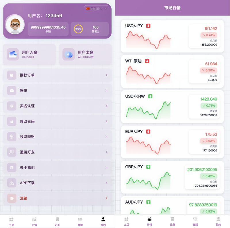 外汇微交易所源码/交易源码/秒合约源码/支持黑白模式/外汇/黄金大宗/虚拟币/代理/投资/分销/代理/ 二十四国语言-源码屋源码网-专注分享永久免费的程序源码资源，网站源码，PHP源码，网站模板，商业源码，整站源码，源码下载，源码屋源码网