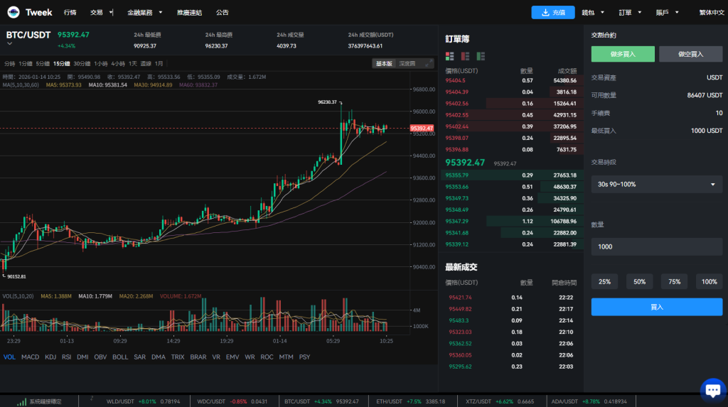 多语言交易所系统/永续合约交割合约/K线控制/C2C/借币-源码屋源码网-专注分享永久免费的程序源码资源，网站源码，PHP源码，网站模板，商业源码，整站源码，源码下载，源码屋源码网